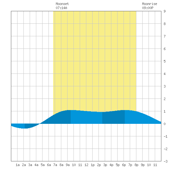 Jamaica Beach tide chart for Friday, August 12, 2022