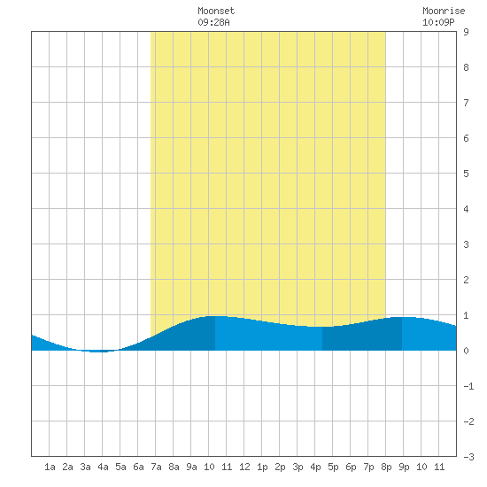 Jamaica Beach tide chart for Sunday, August 14, 2022