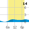 Jamaica Beach tide chart for Sunday, August 14, 2022