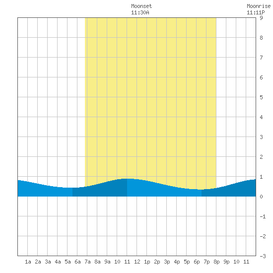 Jamaica Beach tide chart for Tuesday, August 16, 2022