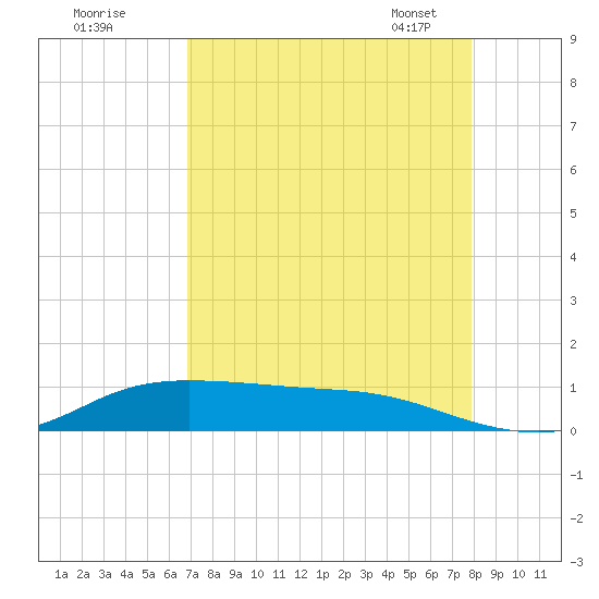 Jamaica Beach tide chart for Sunday, August 21, 2022