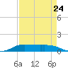 Jamaica Beach tide chart for Wednesday, August 24, 2022