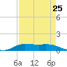 Jamaica Beach tide chart for Thursday, August 25, 2022