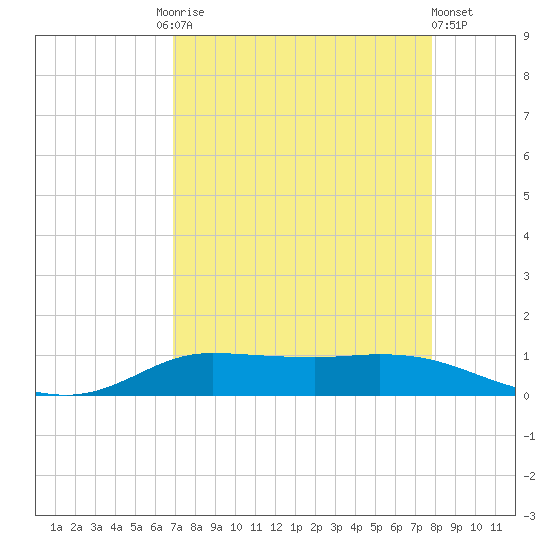 Jamaica Beach tide chart for Friday, August 26, 2022