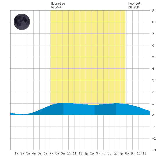 Jamaica Beach tide chart for Saturday, August 27, 2022