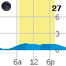 Jamaica Beach tide chart for Saturday, August 27, 2022
