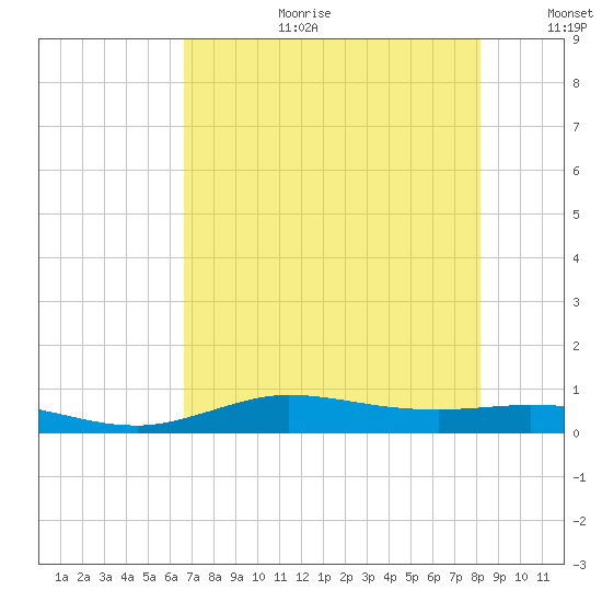 Jamaica Beach tide chart for Tuesday, August 2, 2022