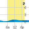 Jamaica Beach tide chart for Tuesday, August 2, 2022