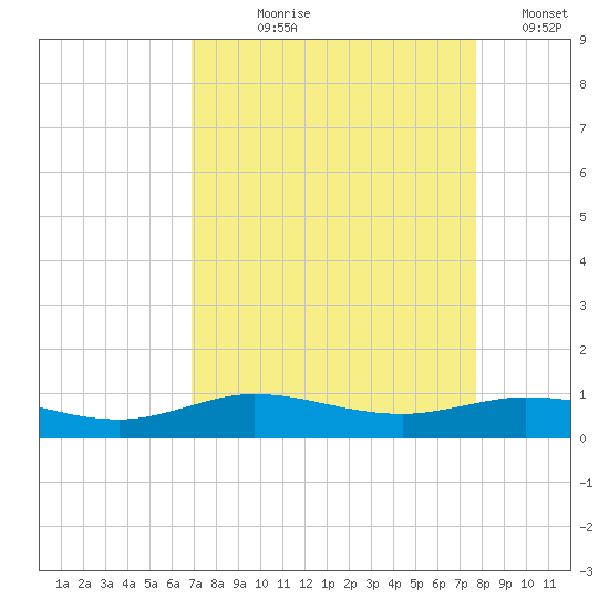 Jamaica Beach tide chart for Tuesday, August 30, 2022