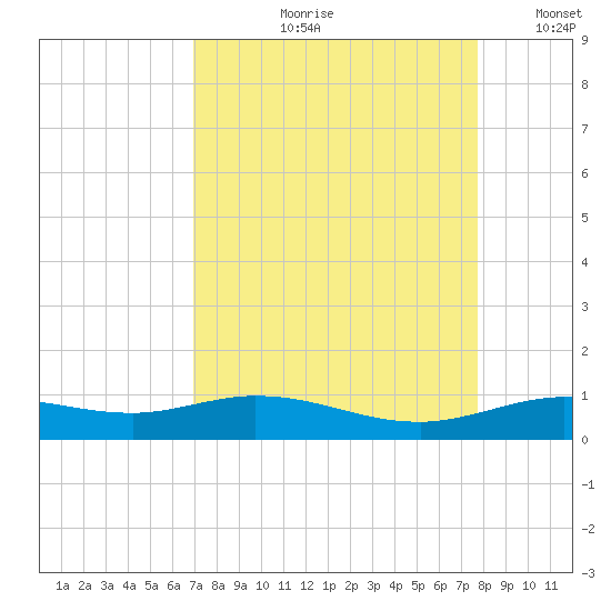 Jamaica Beach tide chart for Wednesday, August 31, 2022