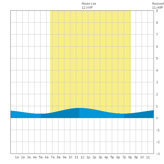 Jamaica Beach tide chart for Wednesday, August 3, 2022