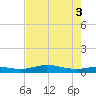 Jamaica Beach tide chart for Wednesday, August 3, 2022