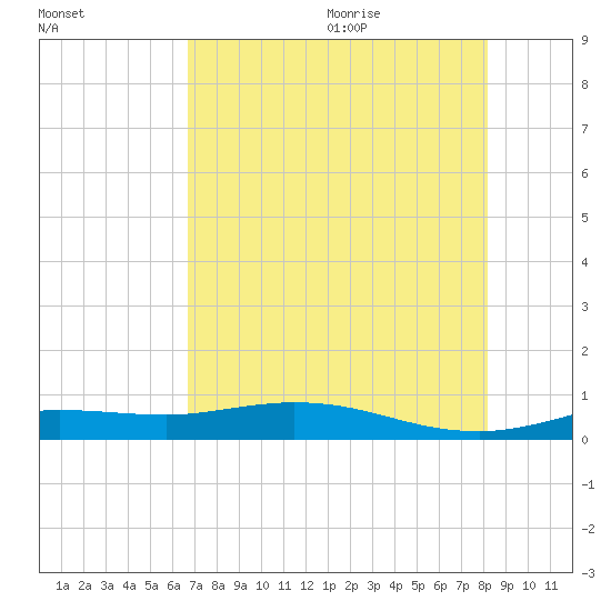 Jamaica Beach tide chart for Thursday, August 4, 2022