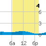 Jamaica Beach tide chart for Thursday, August 4, 2022