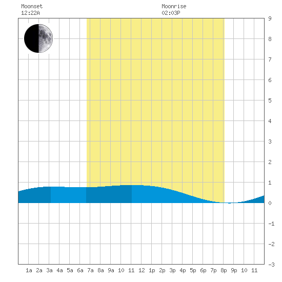 Jamaica Beach tide chart for Friday, August 5, 2022