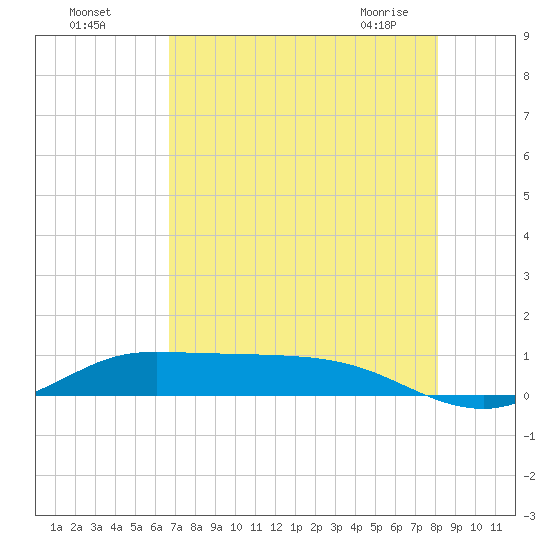Jamaica Beach tide chart for Sunday, August 7, 2022
