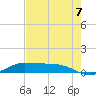 Jamaica Beach tide chart for Sunday, August 7, 2022