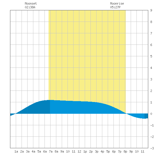Jamaica Beach tide chart for Monday, August 8, 2022