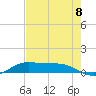 Jamaica Beach tide chart for Monday, August 8, 2022