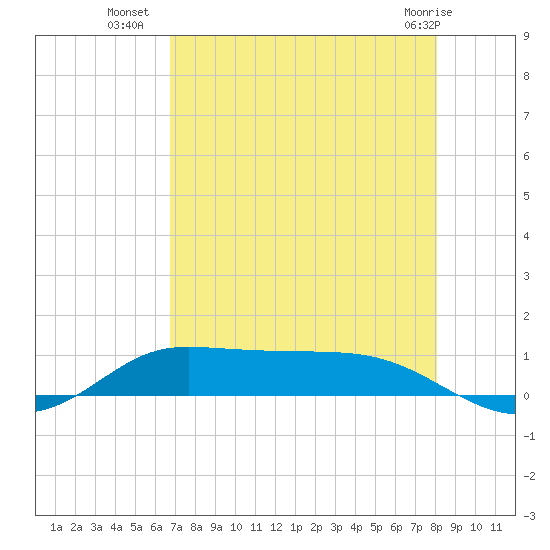 Jamaica Beach tide chart for Tuesday, August 9, 2022