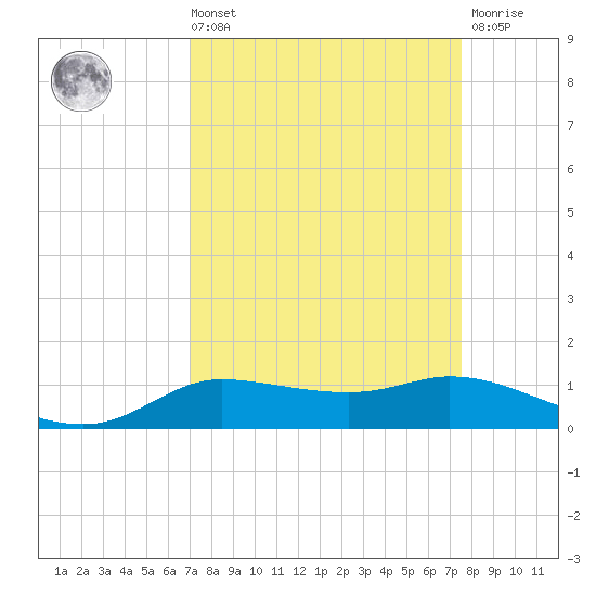 Jamaica Beach tide chart for Saturday, September 10, 2022