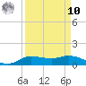 Jamaica Beach tide chart for Saturday, September 10, 2022