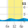 Jamaica Beach tide chart for Sunday, September 11, 2022