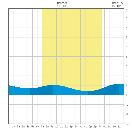 Jamaica Beach tide chart for Tuesday, September 13, 2022