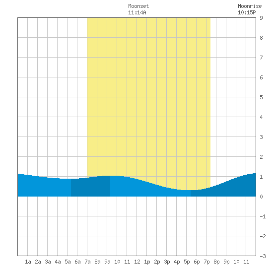 Jamaica Beach tide chart for Wednesday, September 14, 2022