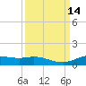 Jamaica Beach tide chart for Wednesday, September 14, 2022