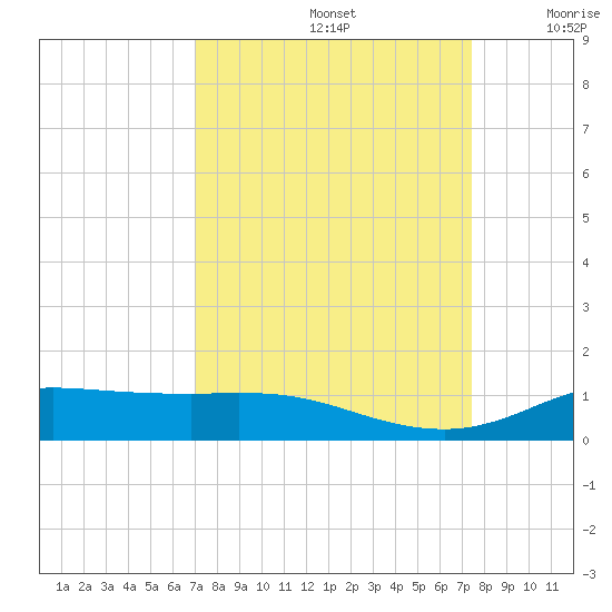 Jamaica Beach tide chart for Thursday, September 15, 2022
