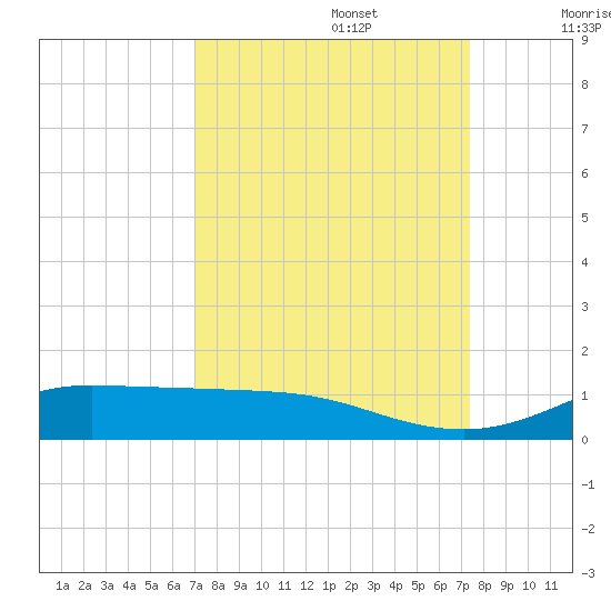 Jamaica Beach tide chart for Friday, September 16, 2022