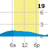 Jamaica Beach tide chart for Monday, September 19, 2022