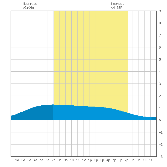 Jamaica Beach tide chart for Tuesday, September 20, 2022