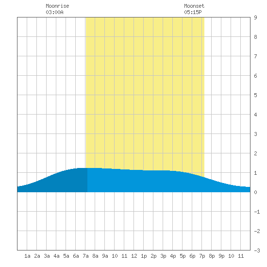 Jamaica Beach tide chart for Wednesday, September 21, 2022