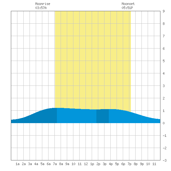 Jamaica Beach tide chart for Thursday, September 22, 2022