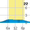 Jamaica Beach tide chart for Thursday, September 22, 2022