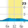 Jamaica Beach tide chart for Friday, September 23, 2022