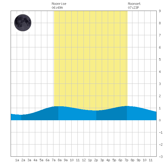 Jamaica Beach tide chart for Sunday, September 25, 2022