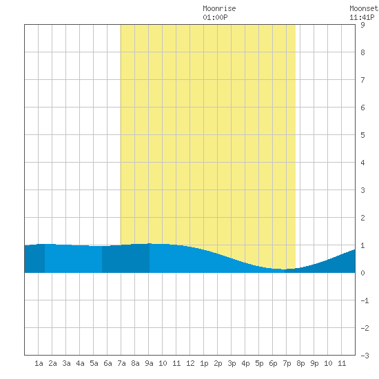 Jamaica Beach tide chart for Friday, September 2, 2022