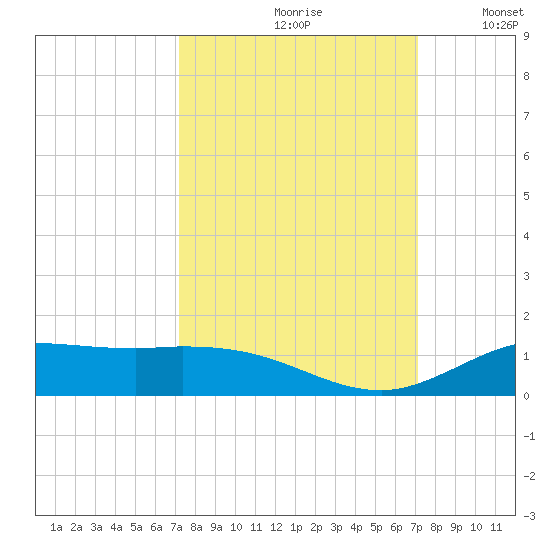 Jamaica Beach tide chart for Friday, September 30, 2022
