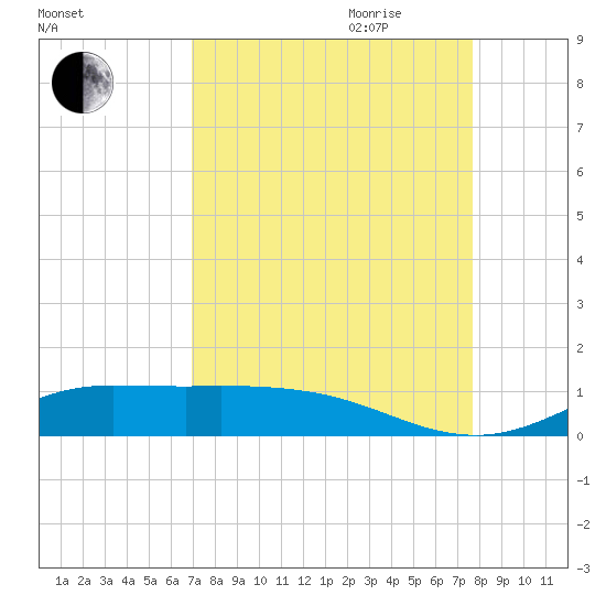 Jamaica Beach tide chart for Saturday, September 3, 2022