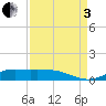 Jamaica Beach tide chart for Saturday, September 3, 2022