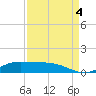 Jamaica Beach tide chart for Sunday, September 4, 2022