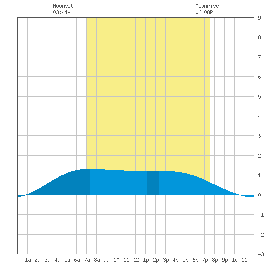 Jamaica Beach tide chart for Wednesday, September 7, 2022