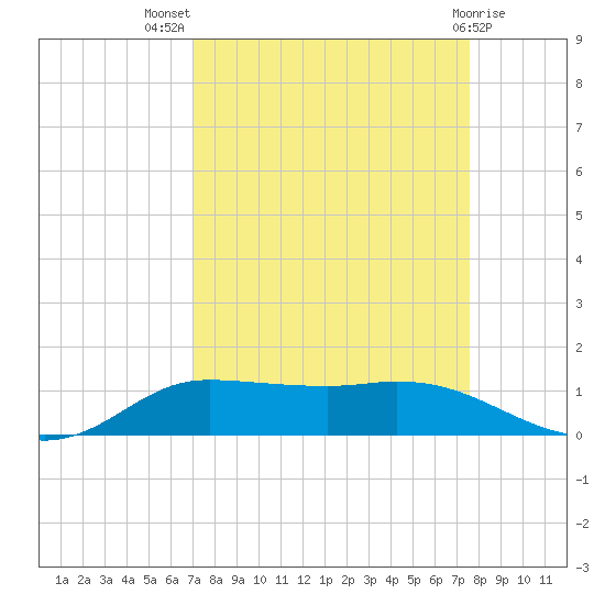 Jamaica Beach tide chart for Thursday, September 8, 2022
