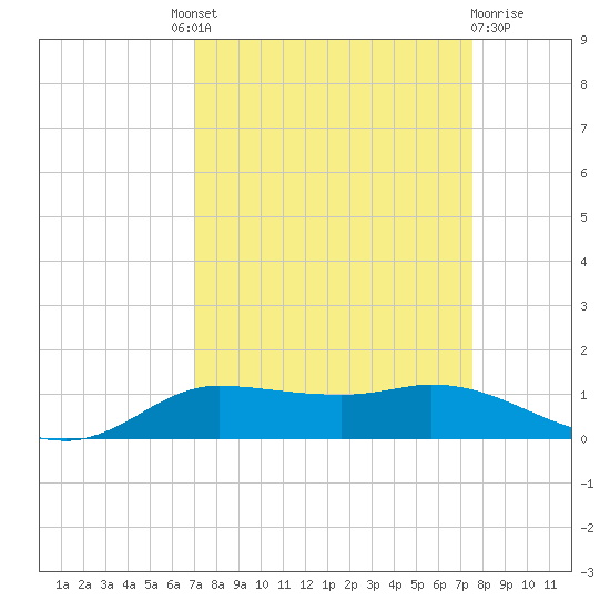 Jamaica Beach tide chart for Friday, September 9, 2022