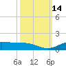 Jamaica Beach tide chart for Friday, October 14, 2022