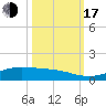 Jamaica Beach tide chart for Monday, October 17, 2022