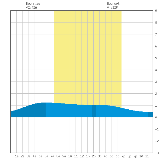 Jamaica Beach tide chart for Thursday, October 20, 2022